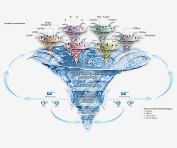 FabCom's dynamic marketing funnel demonstrates real-time, cross-channel, cross-media marketing.