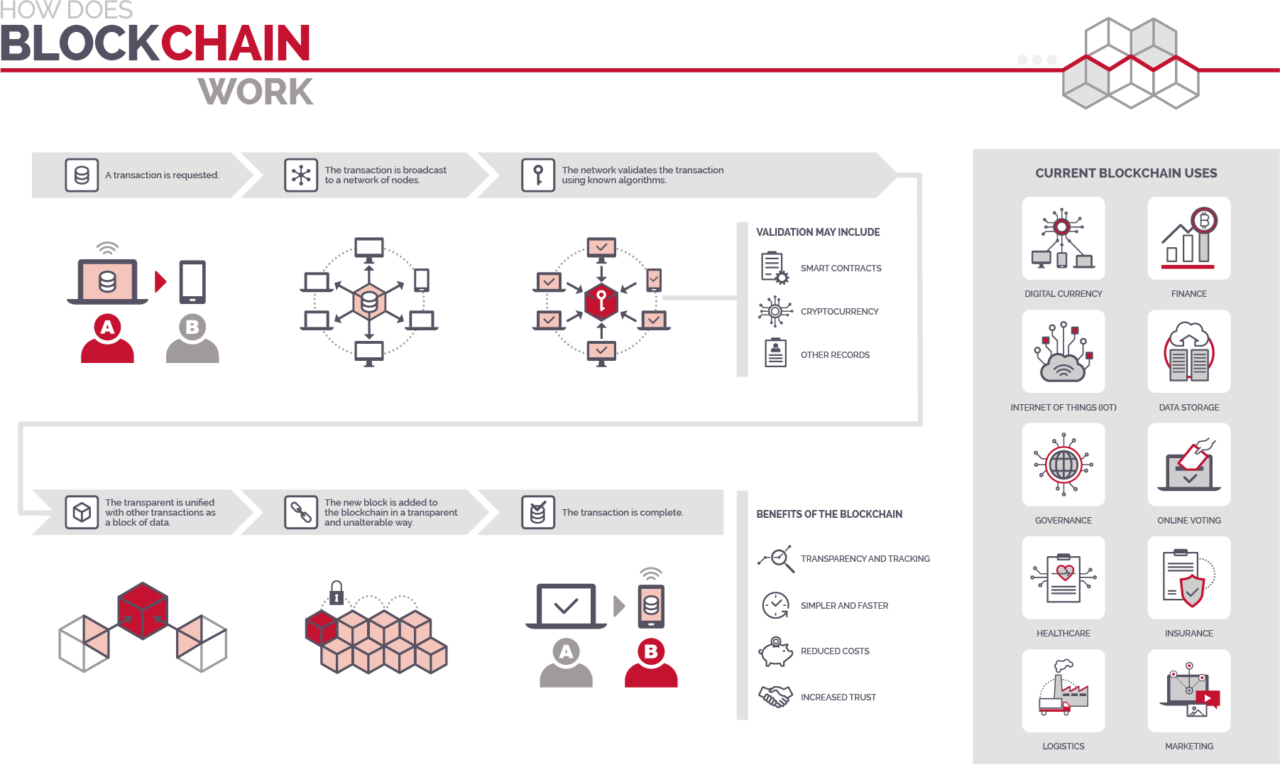 Blockchain explainer graphic