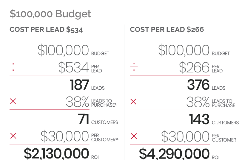 100k budget