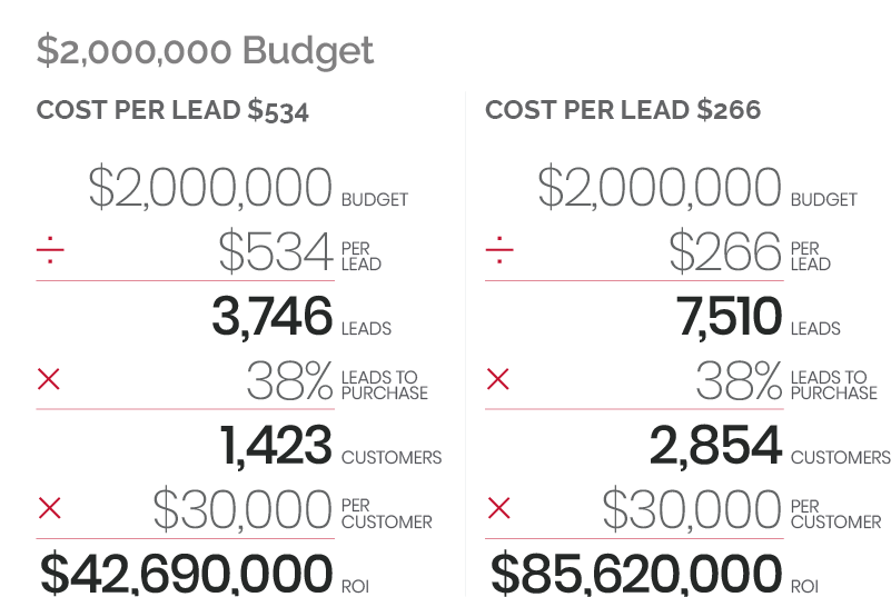 2,000k budget