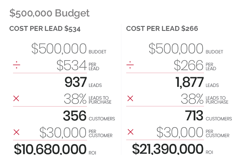 500k budget