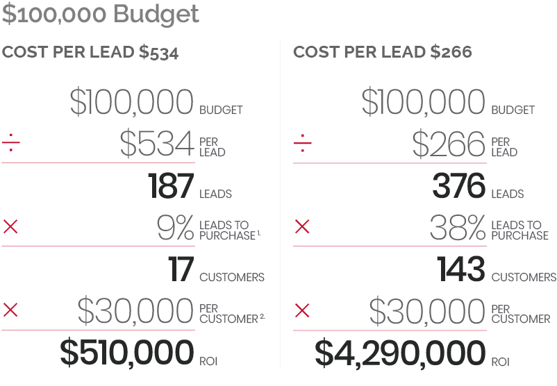 100k budget