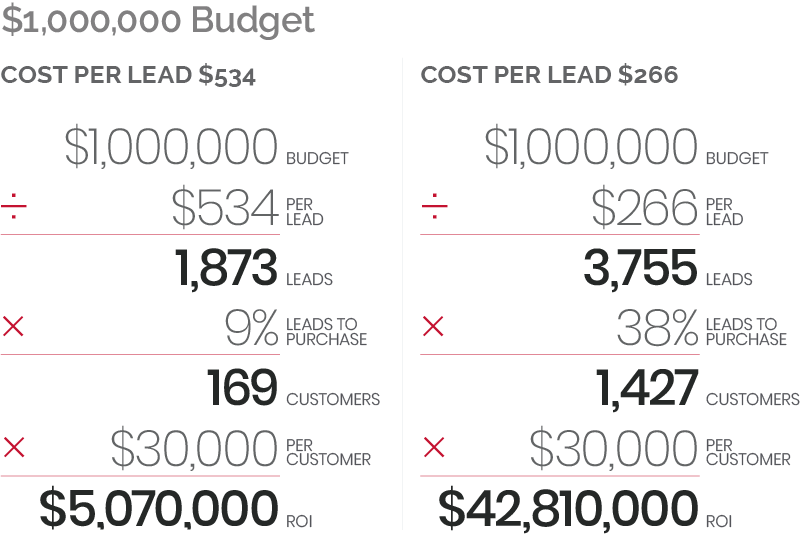 1,000k budget