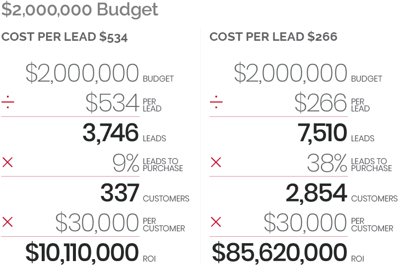 2,000k budget