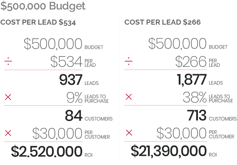 500k budget