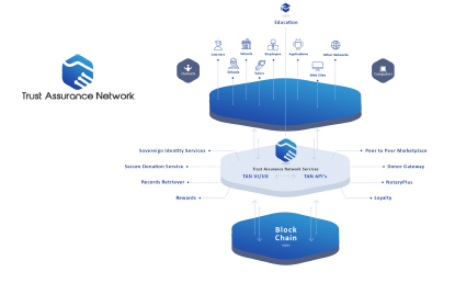 Trust Assurance Network