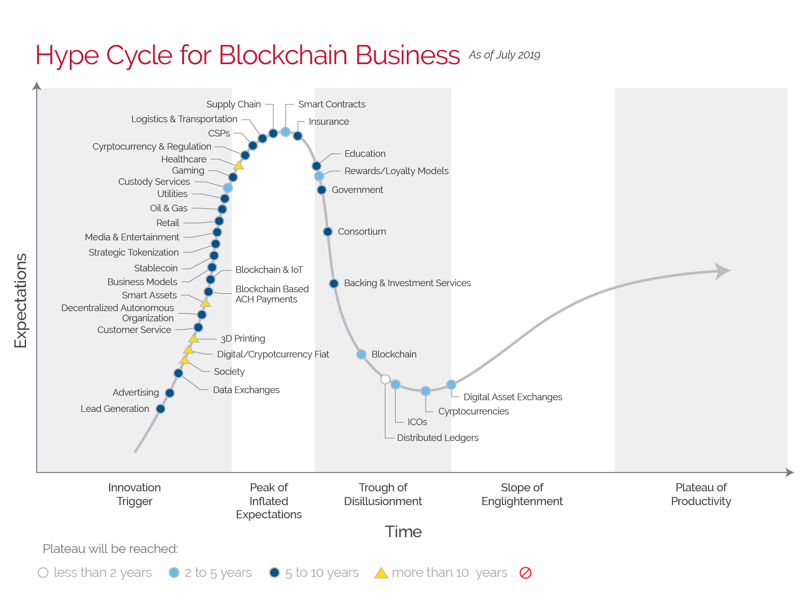 Gartner Hype Cycle Blockchain