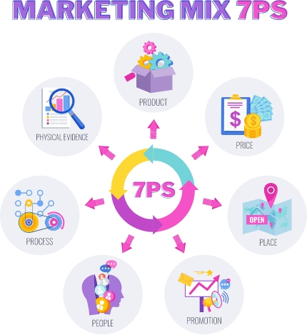 7ps of marketing