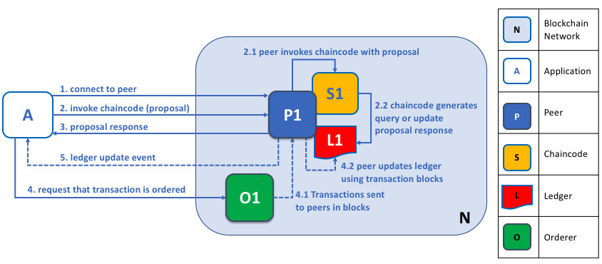 Hyperledger Fabric Blockchain Graphic