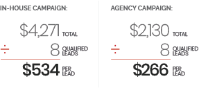 cost per lead