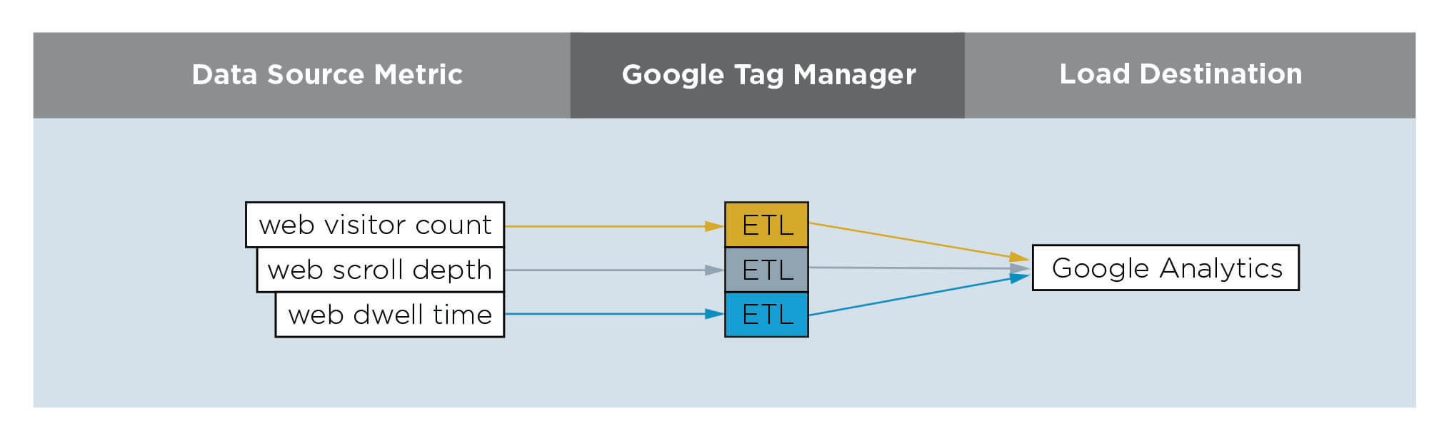 google tag manager and google analytics chart