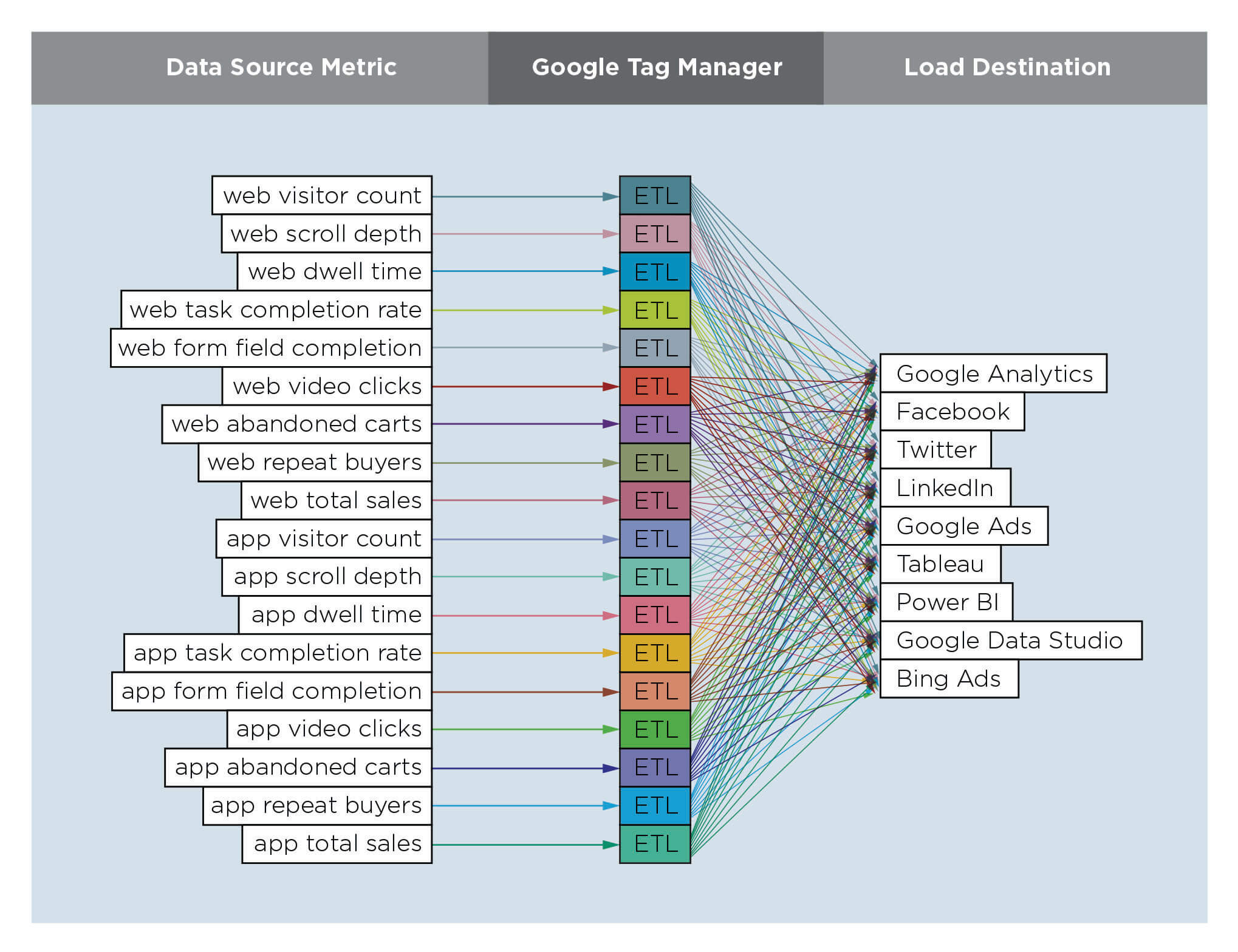 data source metric google tag manager and load destination