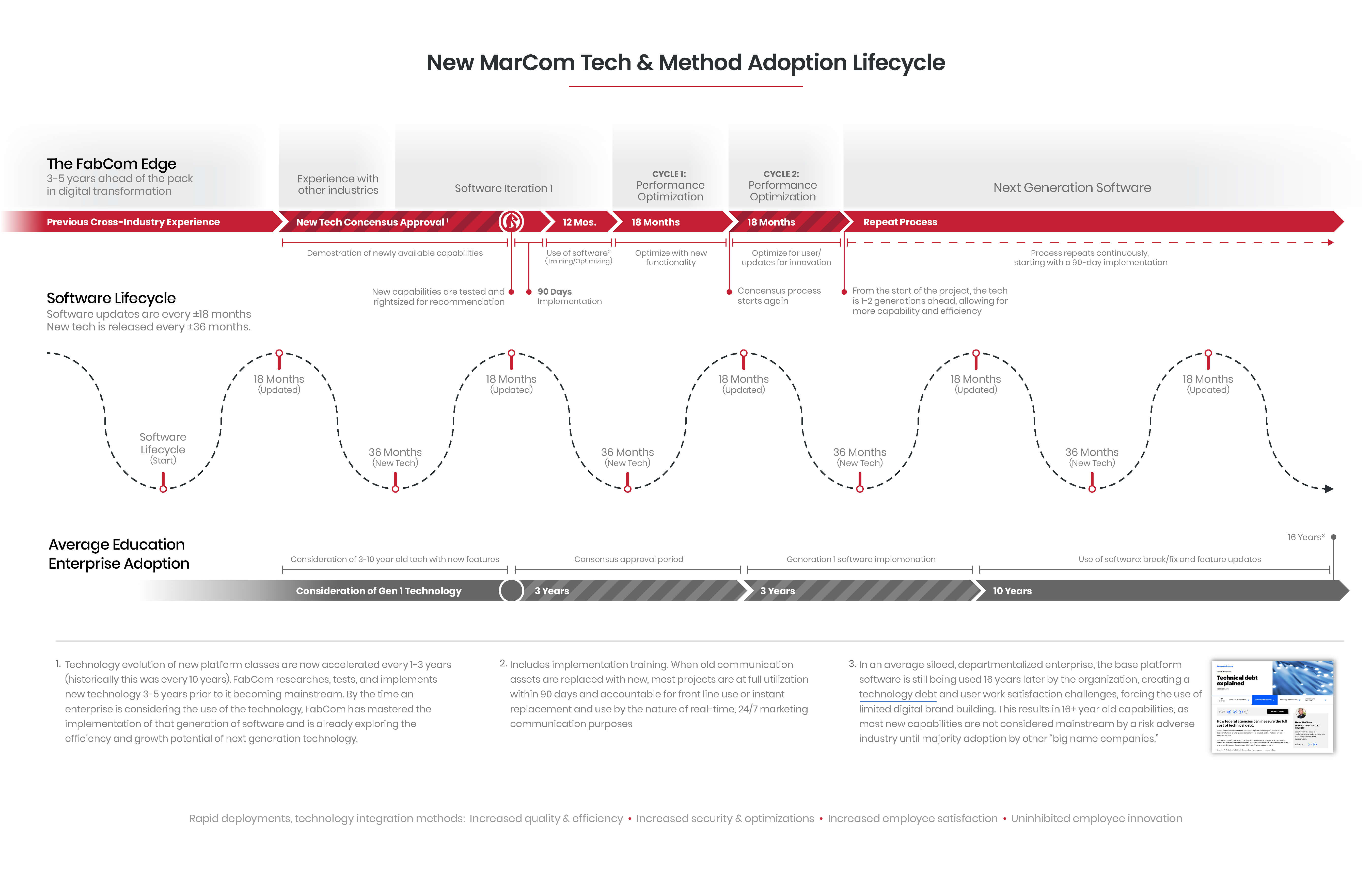 Chart of efficient adoption graphic (New MarCom Tech & Method Adoption Lifecycle chart updated from ATSU RFP)
