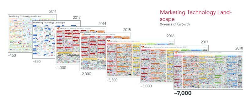 Marketing Technology Landscape: 8 Years of Growth