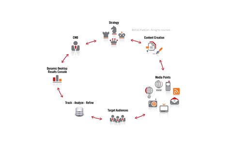 Marketing ROI Metrics