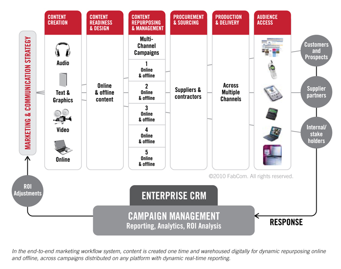 automated marketing workflow