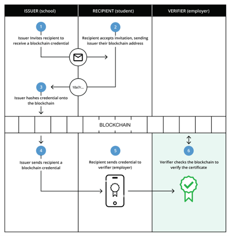 blockchain credential chart