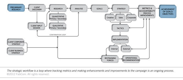 brand mapping workflow strategy