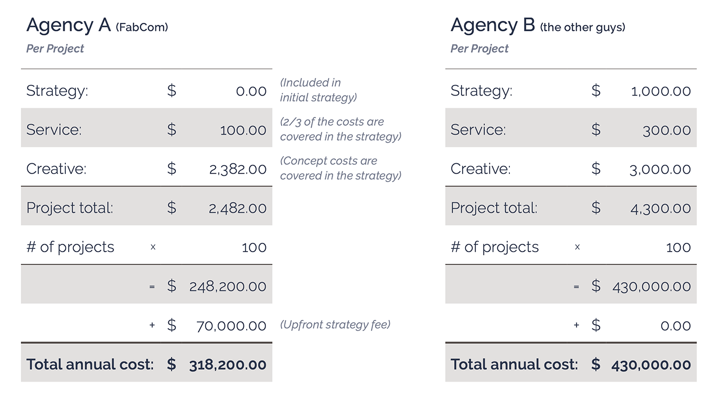 compare agencies