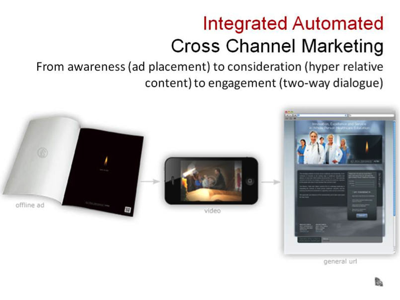 Examples of cross channel work including offline ad, video, and generated URL