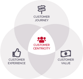 customer centricity