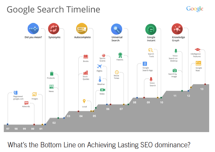 google search time line