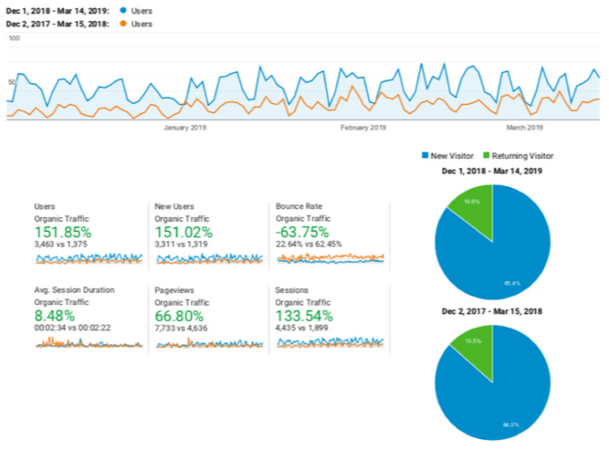 table showing organic traffic