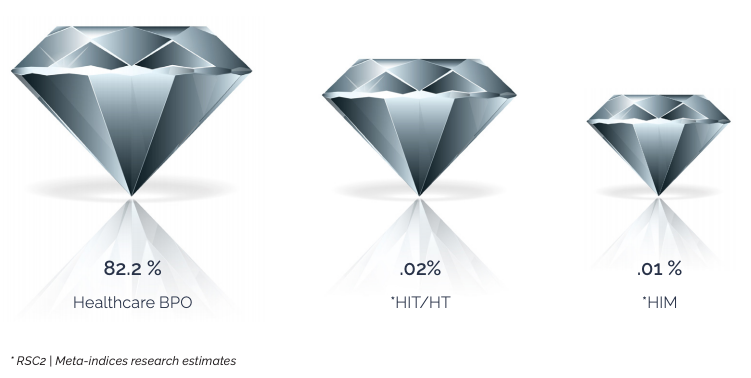 healthcare bpo markets