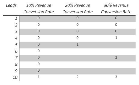 Leads conversion rate chart