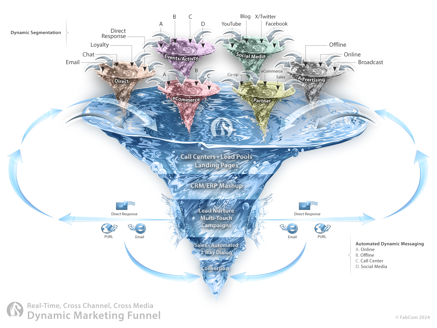 FabCom's dynamic marketing funnel demonstrates real-time, cross-channel, cross-media marketing.