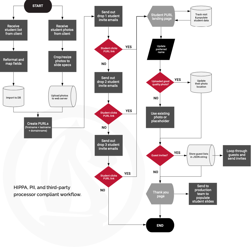 automated marketing funnel