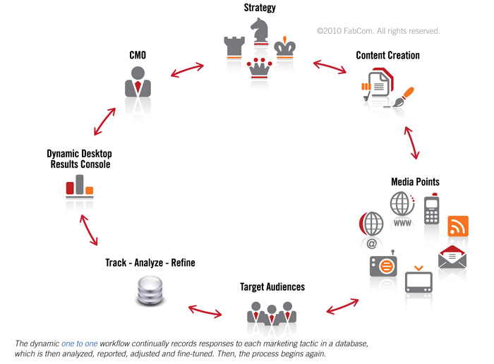 marketing strategy workflow