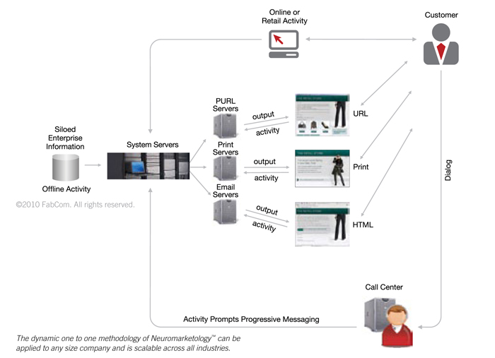 one to one methodology diagram