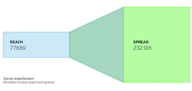 reach vs spread