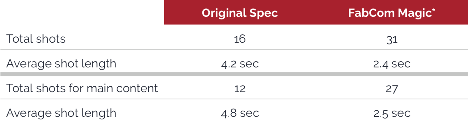 table showing orignal spec vs FabCom Magic shots