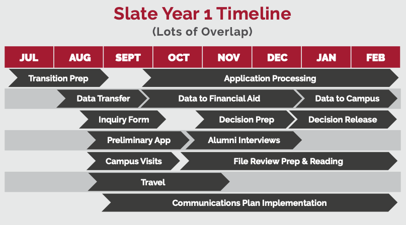slate one year timeline
