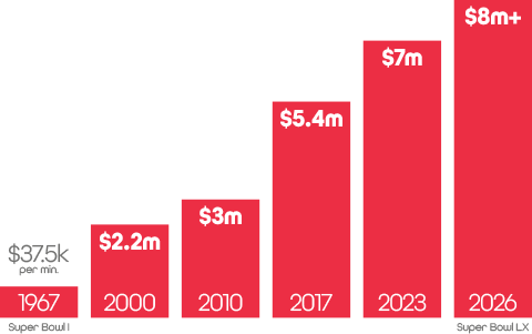 Bar graph showing the rising cost of a 30-second Super Bowl commercial, increasing from $37.5K per minute in 1967 to over $8 million by 2026.