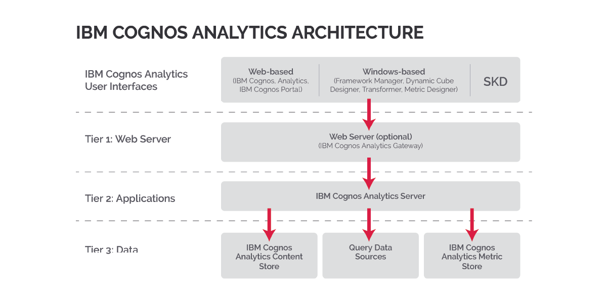 IBM Cognos Architecture