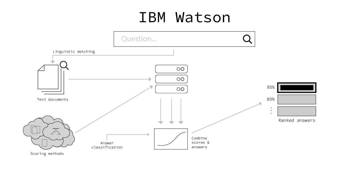 IBM Watson Architecture